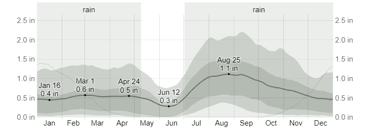 Average Monthly Rainfall  in Farmington, NM